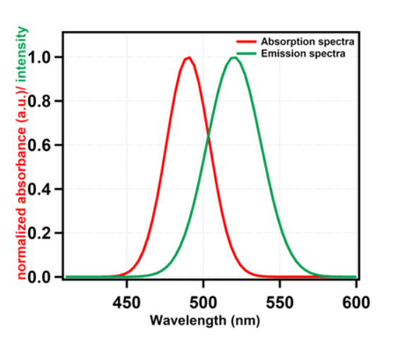 Absorption/Emission Graph